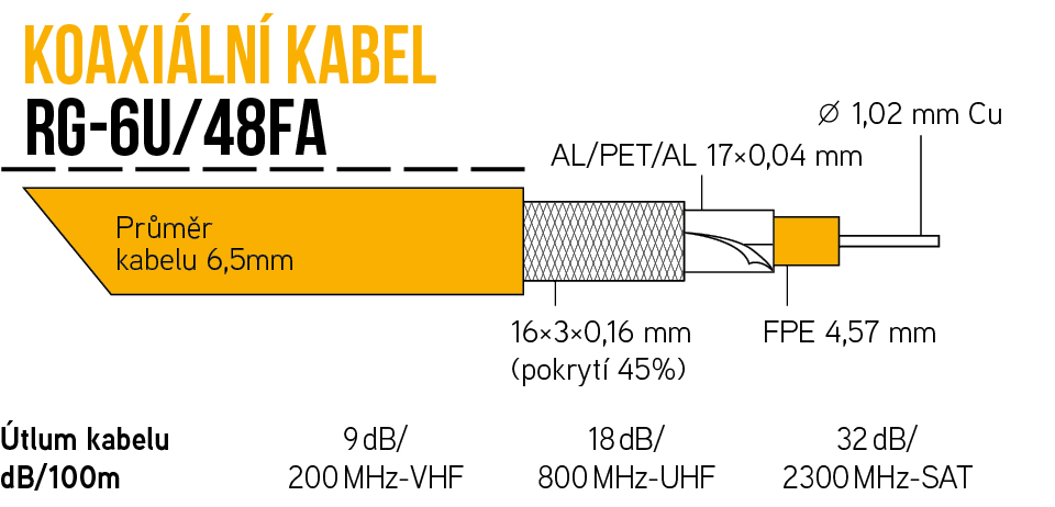 Kabel KOAX RG-6U/48FA na cívce 100m, PVC bílá 6,5mm
