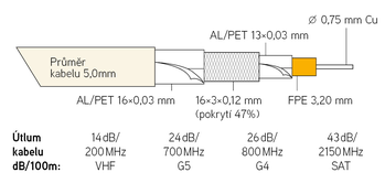 Kabel KOAX KH-4U/48FTS na cívce 100m, PVC bílá 5,0mm