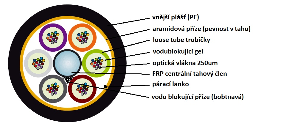 Kabel optický k zafouknutí MIKRO AIRBLOWN, 24 vláken SM 9/125, G.652D, MLT, MDPE černý, d5,8mm, 500N